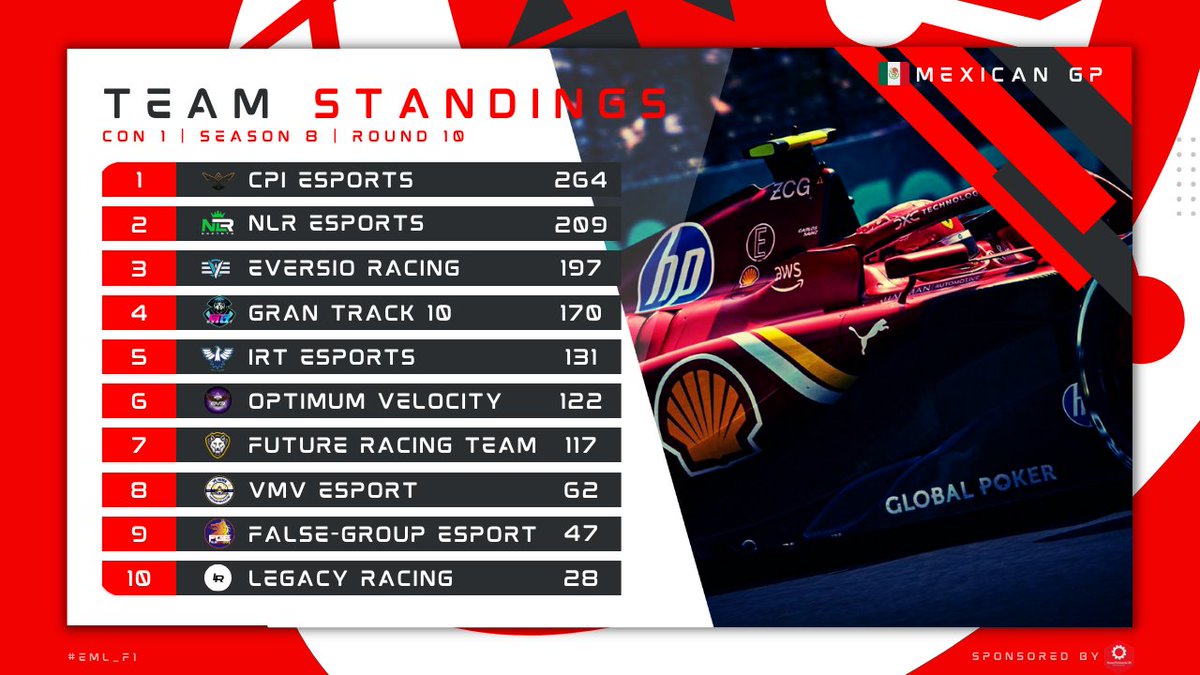 Esports Masters League (@eml_f1) on Twitter photo Here are the CON1โฃ Standings after Round ๐๐ฒ๐ฝ
๐ฅ <a href="/CPI_Esports/">CPI Esports Ltd.</a>
๐ฅ @NLR_Esports
๐ฅ <a href="/eversio_racing/">Project Eversio - Racing</a>
#EML #F1 #F124 #Esports Here are the CON1โฃ Standings after Round ๐๐ฒ๐ฝ
๐ฅ <a href="/CPI_Esports/">CPI Esports Ltd.</a>
๐ฅ @NLR_Esports
๐ฅ <a href="/eversio_racing/">Project Eversio - Racing</a>
#EML #F1 #F124 #Esports
