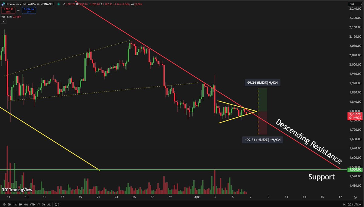 TheMoonCarl's tweet image. The &apos;make it, or break it&apos; moment is coming for #Ethereum. #ETH is consolidating within this triangle for the next move.

📈Bullish - $1,900
📉Bearish - $1,700
