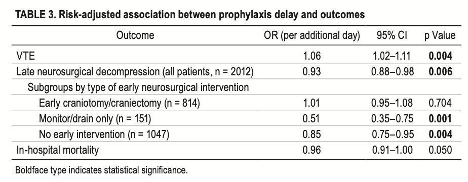 Johns Hopkins Neuro-Oncology Surgical Outcomes Lab (@neurooncsurgery) on Twitter photo Recently in <a href="/TheJNS/">Journal of Neurosurgery</a>, <a href="/jiaqi_liu_/">Jiaqi Liu</a>+ used the <a href="/AmCollSurgeons/">American College of Surgeons</a> Trauma Quality Improvement Program and identified 2012 patients with firearm-related penetrating brain injury
They found evidence that earlier pharmacological prophylaxis may be associated with decreased odds of #VTE! Recently in <a href="/TheJNS/">Journal of Neurosurgery</a>, <a href="/jiaqi_liu_/">Jiaqi Liu</a>+ used the <a href="/AmCollSurgeons/">American College of Surgeons</a> Trauma Quality Improvement Program and identified 2012 patients with firearm-related penetrating brain injury
They found evidence that earlier pharmacological prophylaxis may be associated with decreased odds of #VTE!