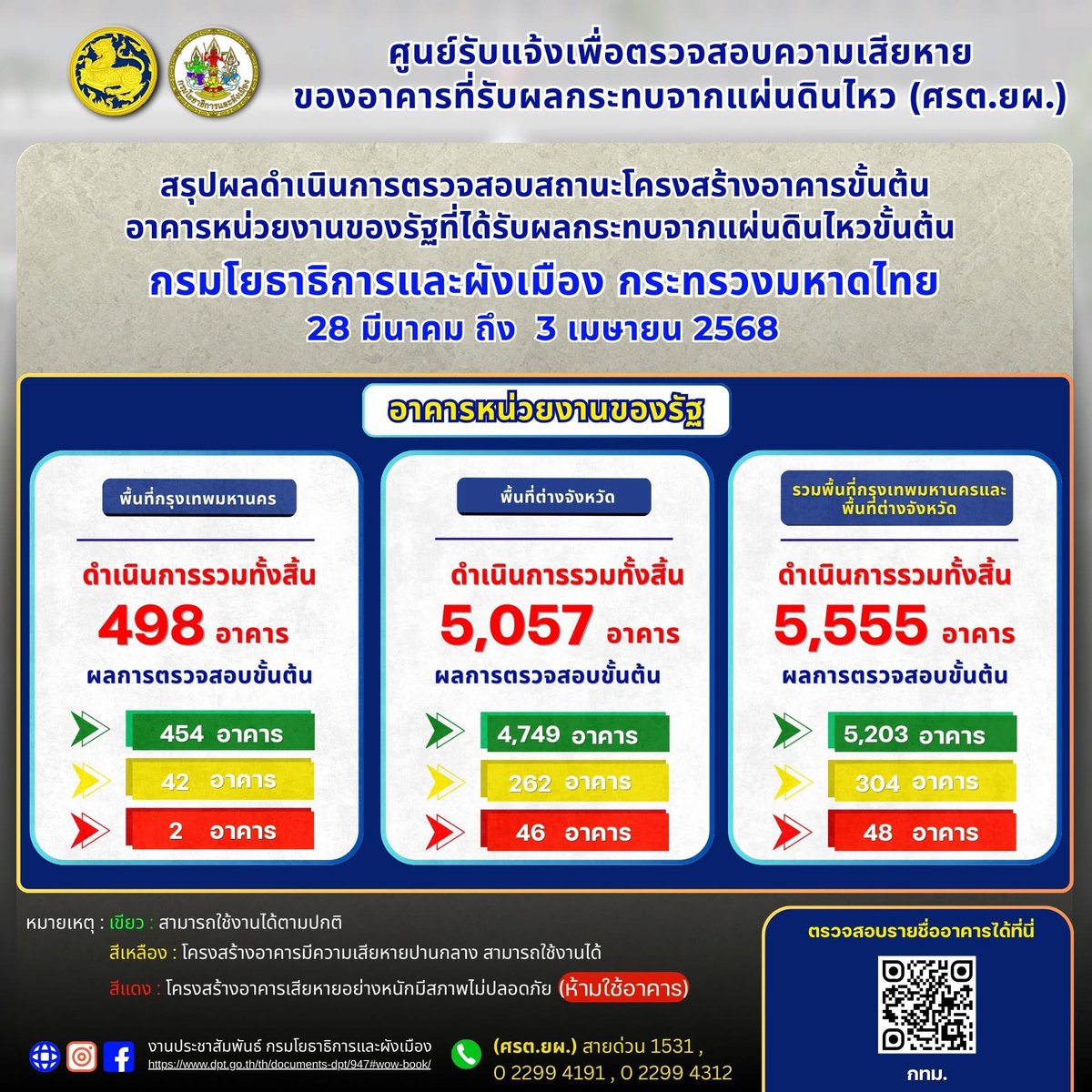 BankSuphanatMin's tweet photo. สรุปผลการตรวจโครงสร้างอาคารภาครัฐ ทั้งประเทศ

❌กทม. อาคารสีแดง ห้ามใช้งาน มี 2 อาคาร ❌

1. สำนักงานตรวจคนเข้าเมือง อาคาร 30 ชั้น 
: โครงสร้างผนังรับแรงเฉือน (Shear Wall) ช่องลิฟต์ และบันไดหนีไฟ ชั้น 3 - 4 เกิดการวิบัติ จนเห็นเหล็กเสริม

2. กรมสรรพากร อาคาร 27 ชั้น 
: เกิดความเสียหายบริเวณเสาอย่างหนักบางจุด ตั้งแต่ชั้น 5 ถึง ชั้น 27 และเกิดรอยแยกของผนัง

❌ต่างจังหวัด: อาคารสีแดง ห้ามใช้งาน มี 46 อาคาร ❌

ซึ่ง ทางสายด่วนกรมโยธาฯ ไม่ได้มีข้อมูลแจ้งให้ว่าอาคารใด โดยแจ้งว่า ถ้าประชาชนอยากรู้ให้โทรติดต่อสอบถาม ตามแต่ละจังหวัดเอาเองครับ😑🤦🏻‍♂️
(ไงเดียววันอังคาร คนในกรมกลับมาทำงานแล้ว ผมจะตามลิสรายชื่อให้)

✅อาคารสีเขียว และเหลือง ใน กทม. ดูรายชื่อได้ที่ QR code ล่างขวา