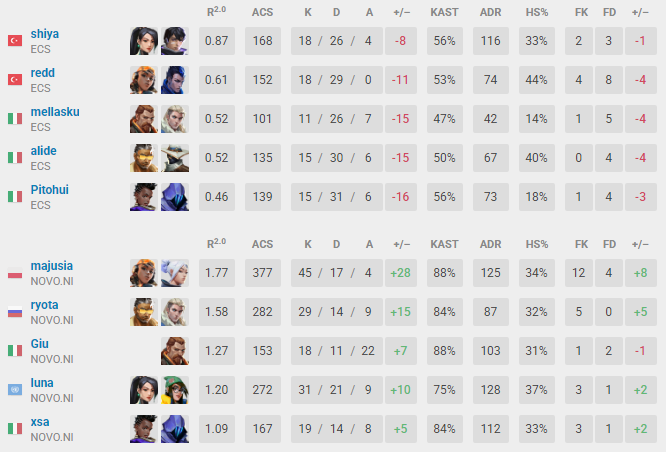 2-0 <a href="/TeamECSesports/">Eclipse Esports</a> 😊 aced twice, not bad I would say