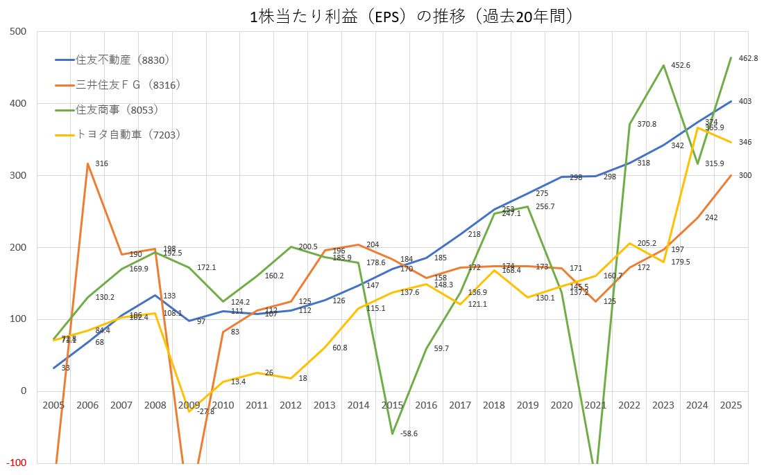 仮に、世界不況となった場合に各企業の業績がどうなるか。住友不動産・三井住友FG・住友商事・トヨタの過去20年間のEPS推移をみてみると、やはり不動産株のEPSの変動が一番小さく、不況に強い。安定して利益を伸ばしている。賃料主体のJ-REITも同様。