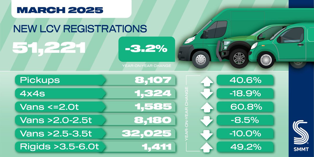 🚚New LCV registrations down -3.2% in March, marking fourth consecutive monthly decline
🛻Surging demand for pick-ups ahead of double-cab tax impact, while other key segments bar small vans shrink in volume.
⚡️Record monthly volume of electric uptake after 40.3% growth – but