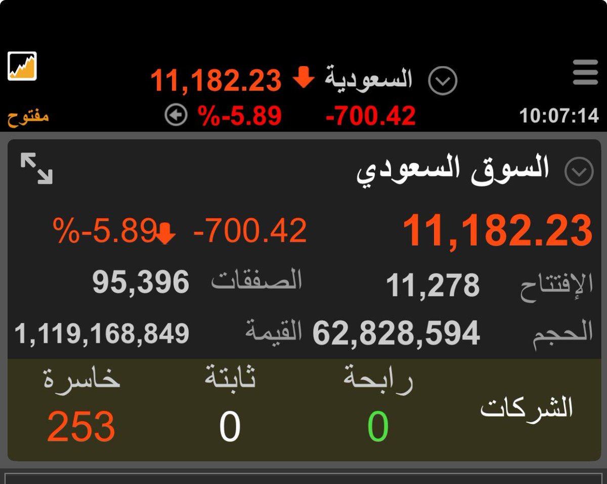 سجل #تاسي قاع تاريخي نسميه قاع #ترامب
رغم تعلق الكثير من المتداولين، وبيع البعض من جهة وتسييل بعض المحافظ من قِبل البنوك من جهة أخرى، إلا أن هُناك كميات شراء مهولة، فمقابل كل سهم يُباع سهم يُشترى "بائع ومشتري"، والسوق فُرص.
#سوق_الأسهم_السعودية #السوق_الامريكي