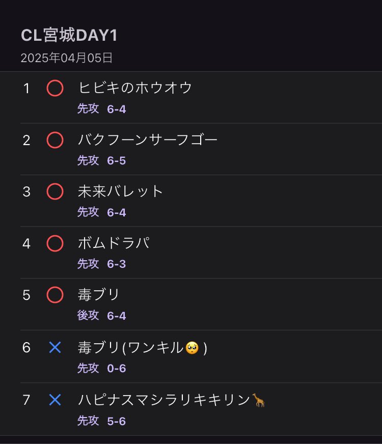 ryushipofu's tweet photo. CL宮城
初めての大型大会で
DAY1 5-2 / DAY2 6-2 / 通算11-4
最終77位で自分でも驚きの結果でした！
大型大会楽しかったし、愛知へも繋がったのでチョーチョー満足です！ https://t.co/YvQrOqdfFO