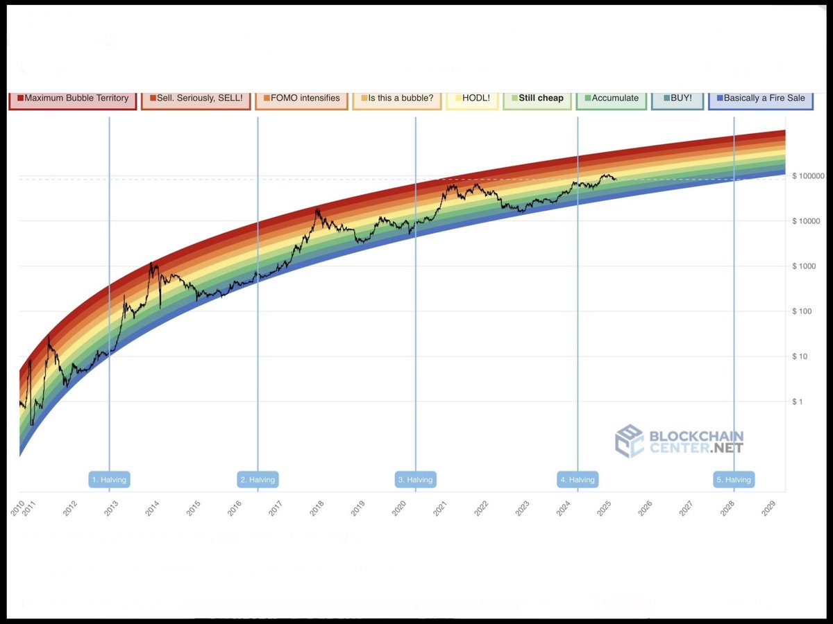 🚨📊Arthur Hayes, co-founder of the BitMEX exchange, recently made extremely optimistic predictions about Bitcoin’s future, suggesting it could reach $250,000 by the end of 2025 and even $1,000,000 in the current cycle. 🚀📈

It’s crucial to underline that these forecasts are