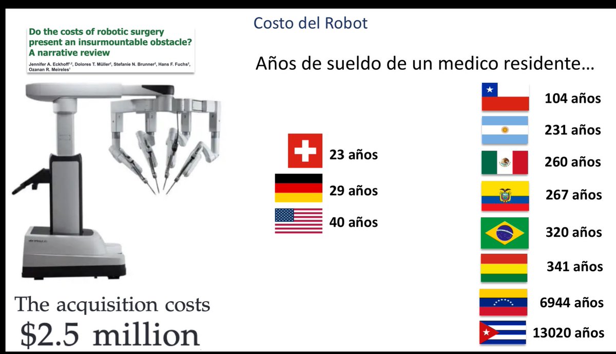 Valor del robot vs años de sueldo de un médico residente.

Solo tomando en cuenta el valor inicial del robot (no el mantenimiento ni material descartable).

Es necesario un robot en el sistema de salud pública en Latam?