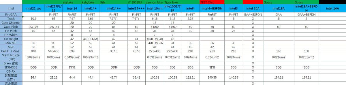 Kurnalsalts's tweet image. The intel Semiconductor process Total 22nm to 18A Logic density