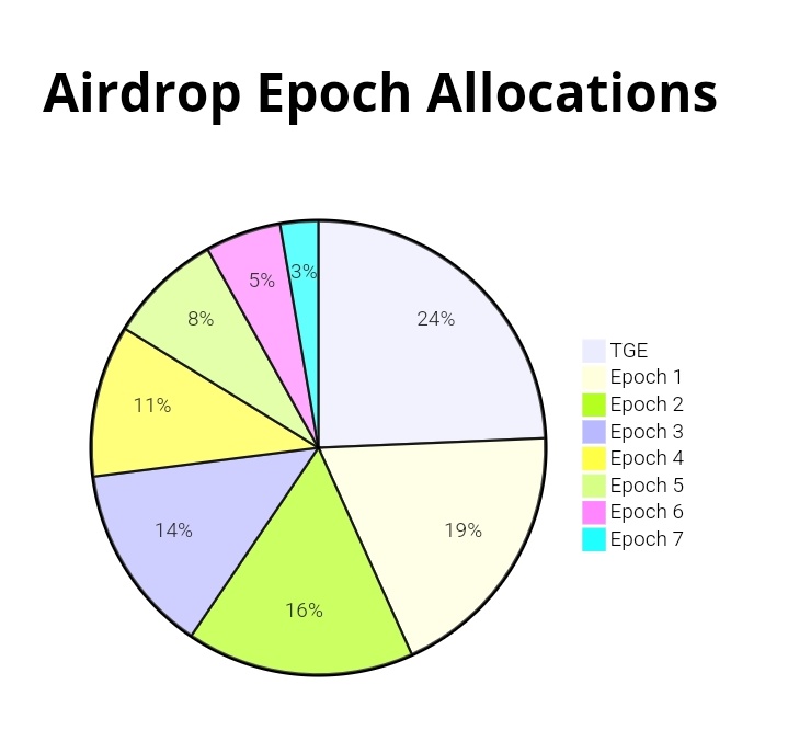 News_Arena_'s tweet photo. Check out BlockMesh percentage on each epoch as seen on GitHub.

$BMESH is coming. https://t.co/3roFOROtqq
