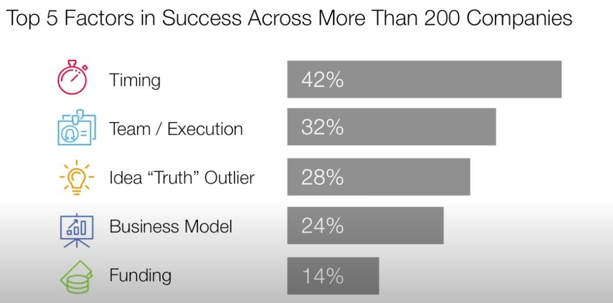 What's the #1 factor in startup success? ⏱ 
Timing (42%) beats team, idea, and funding. Launching at the right moment matters more than you think. Are you timing your product for success?