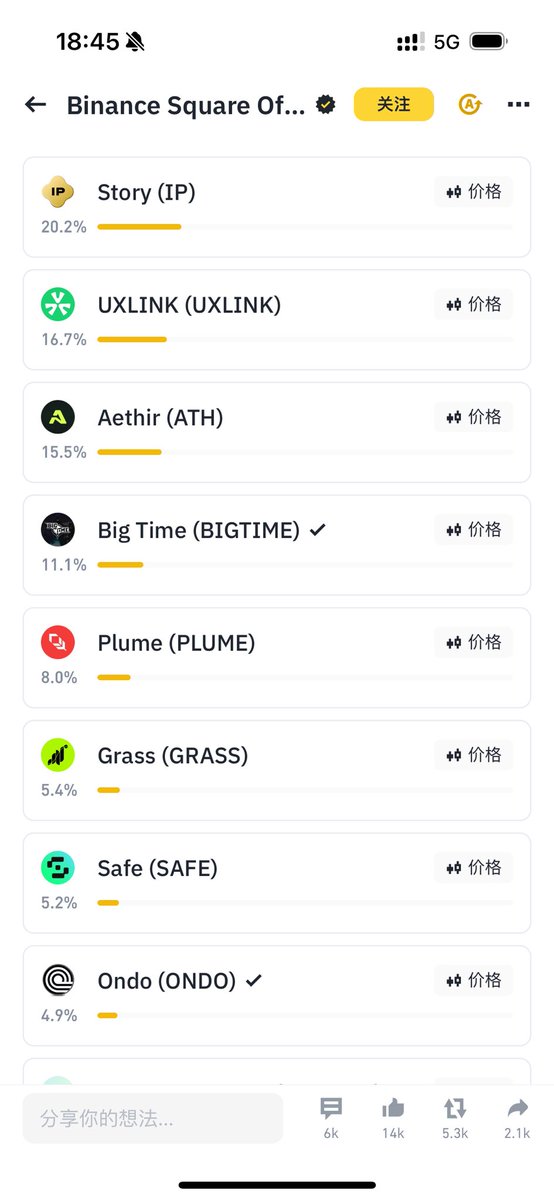 styleschen001's tweet image. 投票上币还剩下3天开始空了

两个方案  第一个方案  全部做空

三倍空  25%止损

第二个方案

除了前四都空  同上的杠杆

上一次投票上币 9个币都暴跌了

做空的都赚钱 市场学会了

这一次求稳的话 投票结果出来前就平

敢赌的话结果之后平

#uxlink #IP #bigtime