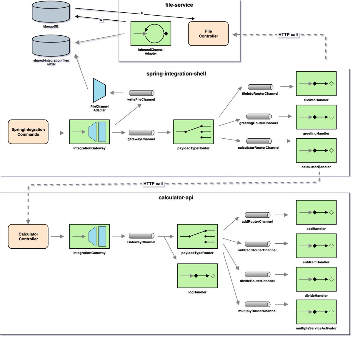 In this GitHub repo, we implemented some Spring Boot apps with Spring Integration and used the well-known Enterprise Integration Patterns 🚀

#Java #SpringBoot #SpringIntegration #MongoDB #EnterpriseIntegrationPatterns

github.com/ivangfr/spring…
