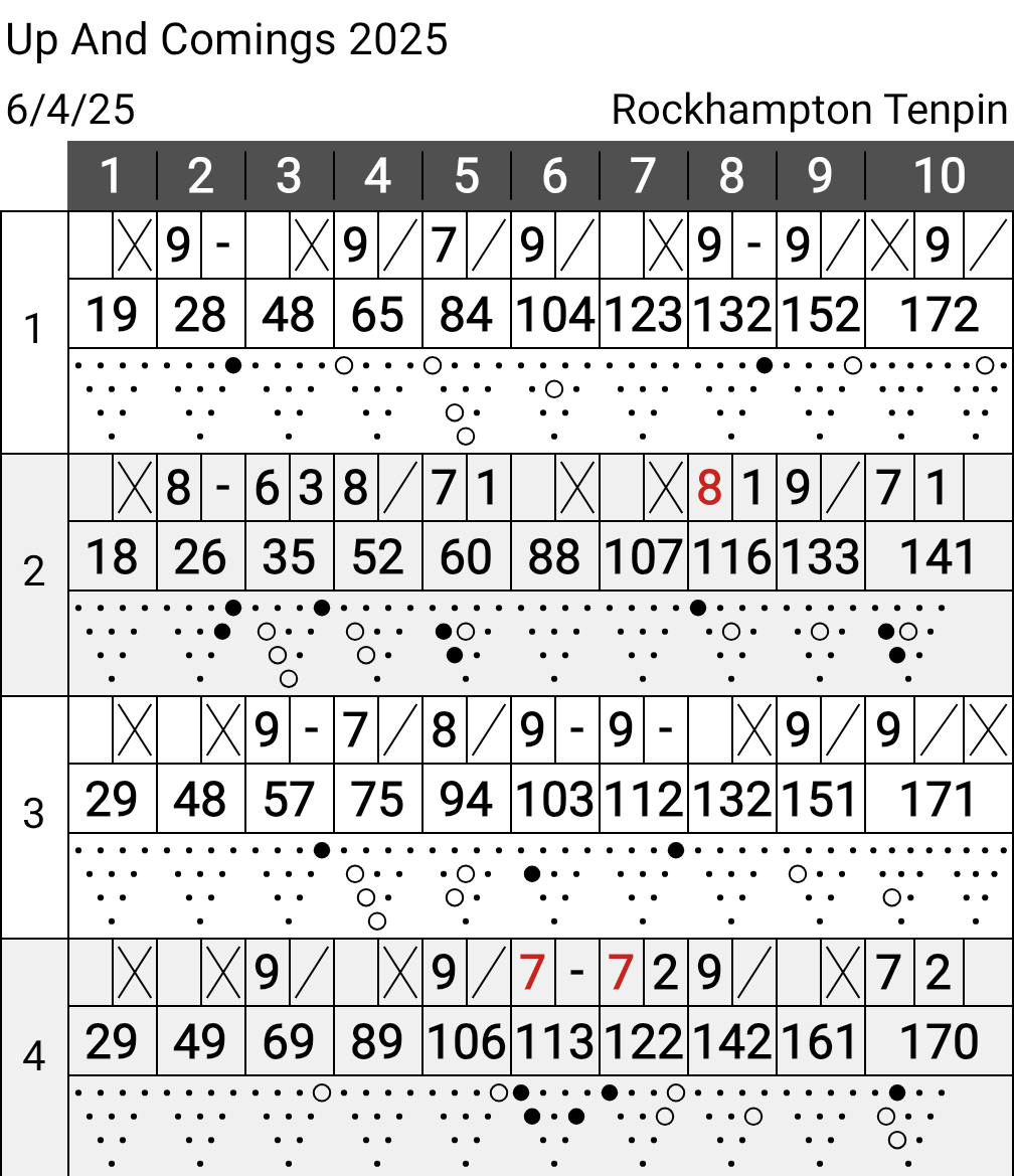 donkbowler's tweet photo. Bowled alright tonight too many single pin misses for my liking 🤨 three games over average and one game under average can't complain 😁 #TeamPhoenix #BeKindToYourSelf #RiseUp #LetsGetIt 🐦‍🔥⚡🔨 https://t.co/4XkYlv5FBf