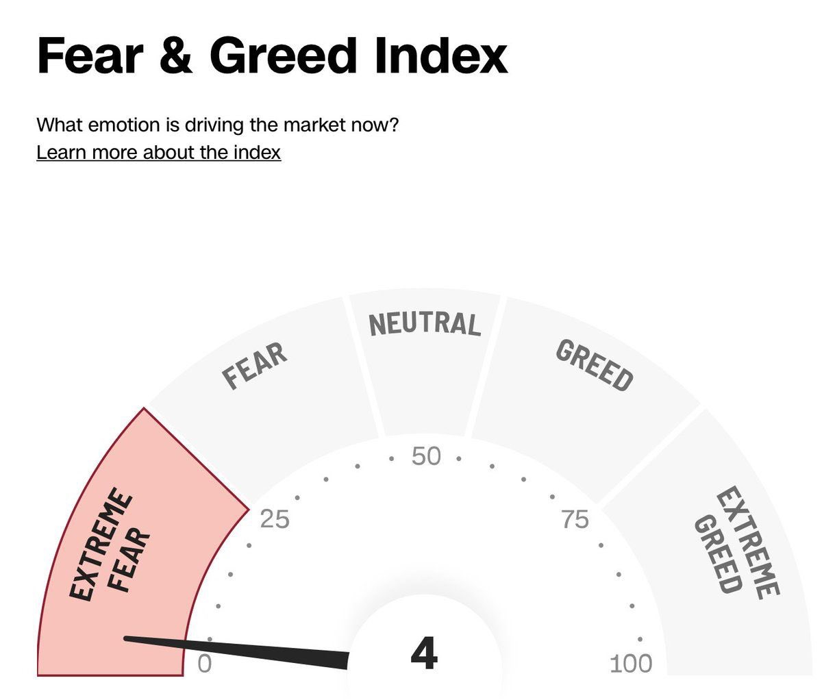 sharbel's tweet image. Stock Fear vs. Crypto Fear 🔥

For the first time ever, stocks are more fearful than crypto.

This comes after $trillions were wiped from the stock market in just one week—while crypto held strong.

Historically, crypto followed stocks.
Always correlated. Always reactive.

Even…