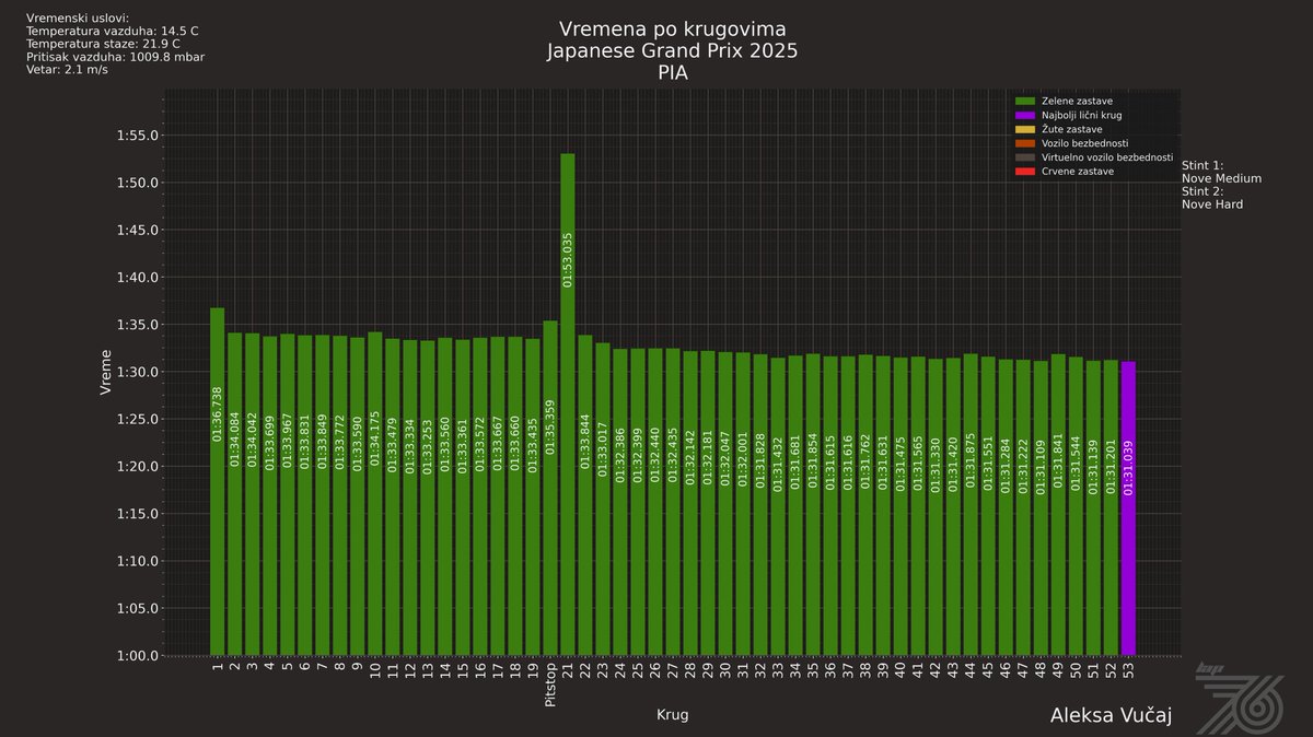 Krugovi top 3 vozača na VN Japana. 
🇬🇧 Laps of the Top 3 drivers at the Japanese GP.

#lap76 #skf1 #Formula1 #JapaneseGP 
<a href="/infinitylighths/">Infinity Lighthouse</a>
<a href="/serceg/">Srdjan Erceg</a>