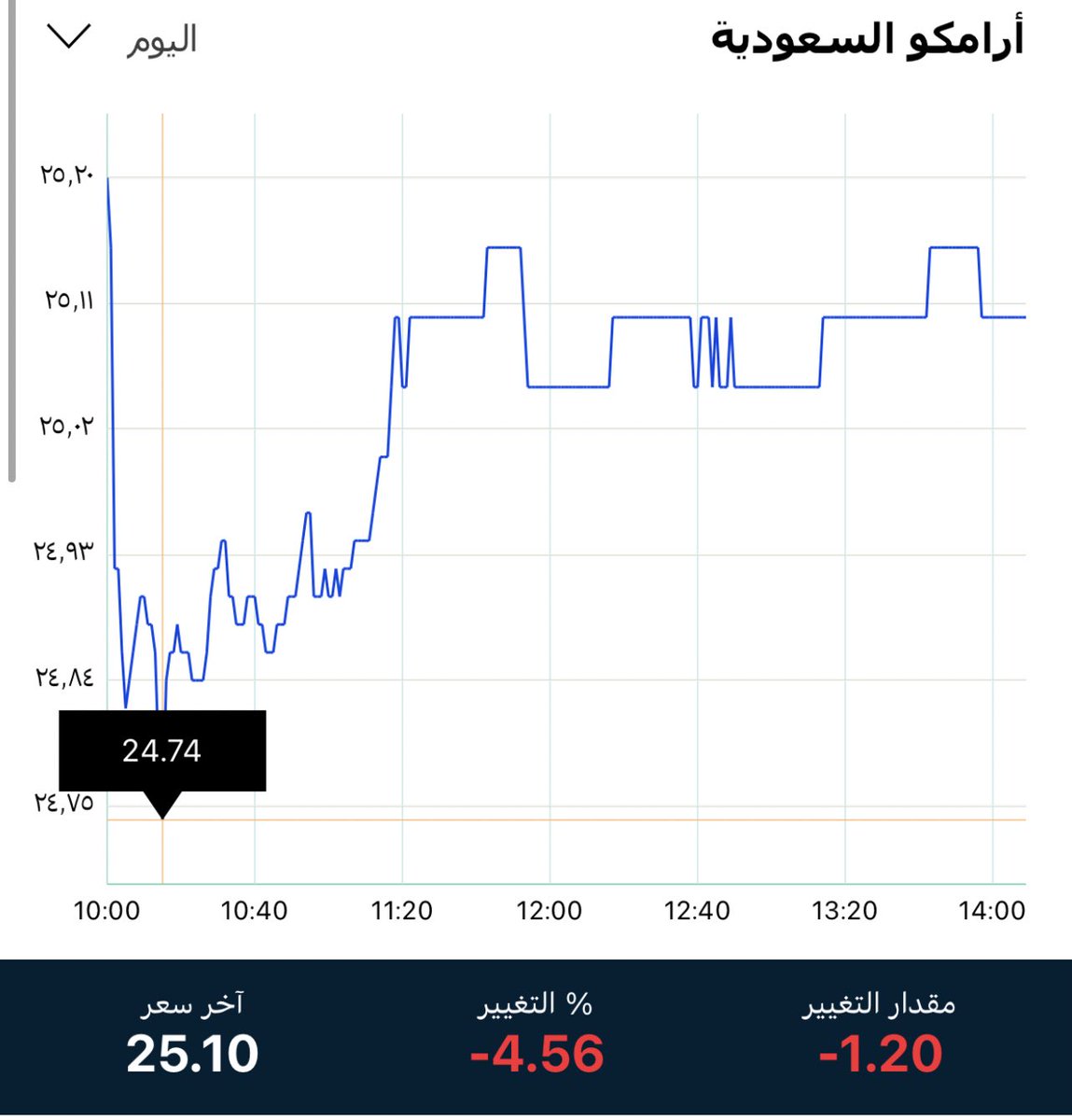 ردة الفعل في السوق السعودي مبالغ فيها جدا .. الاسواق الامريكية كانت تنتظر حجة للتصحيح القوي

السوق السعودي الاسعار جذابة منذ اشهر وللاسف اليوم ضربة قاسية .. على سبيل المثل

ارامكو عند 25﷼ واسعار برنت أعلى 65$
قاع كرونا 22﷼ حينها برنت اقترب من 15$
 
#تاسي #سوق_الأسهم_السعودية