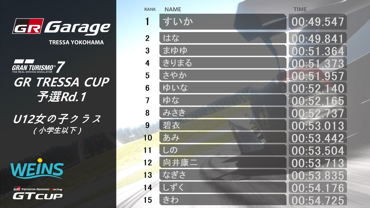 GR_TRESSA's tweet photo. 【GR TRESSA CUP 結果発表】
今回は場所を変えての開催となりまして、大変多くの方にご参加いただきました！262名、延べ476回もの参加となりました。ご来場いただきありがとうございます。
1位の方には後日決勝大会へのお誘いをご案内いたします。来月以降もお楽しみに☆
#grtressacup #weins https://t.co/rdViKQlSOu