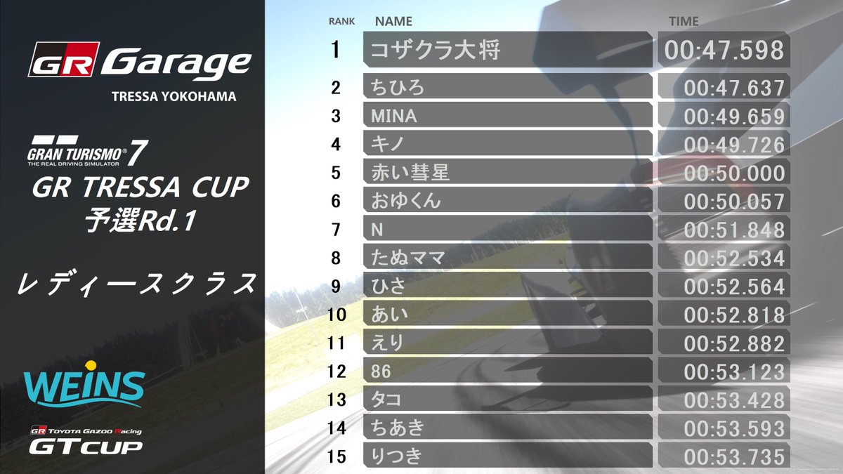 GR_TRESSA's tweet photo. 【GR TRESSA CUP 結果発表】
今回は場所を変えての開催となりまして、大変多くの方にご参加いただきました！262名、延べ476回もの参加となりました。ご来場いただきありがとうございます。
1位の方には後日決勝大会へのお誘いをご案内いたします。来月以降もお楽しみに☆
#grtressacup #weins https://t.co/rdViKQlSOu