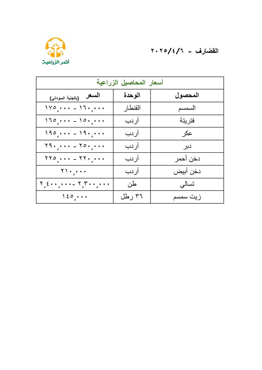athmaragri's tweet photo. أسعار المحاصيل الزراعية في القضارف 
٢٠٢٥/٤/٦
______________________________
أللهم صلي وسلم على نبينا محمد وعلى آله وصحبه وسلم

#السودان #sudan https://t.co/g89G9izMJO