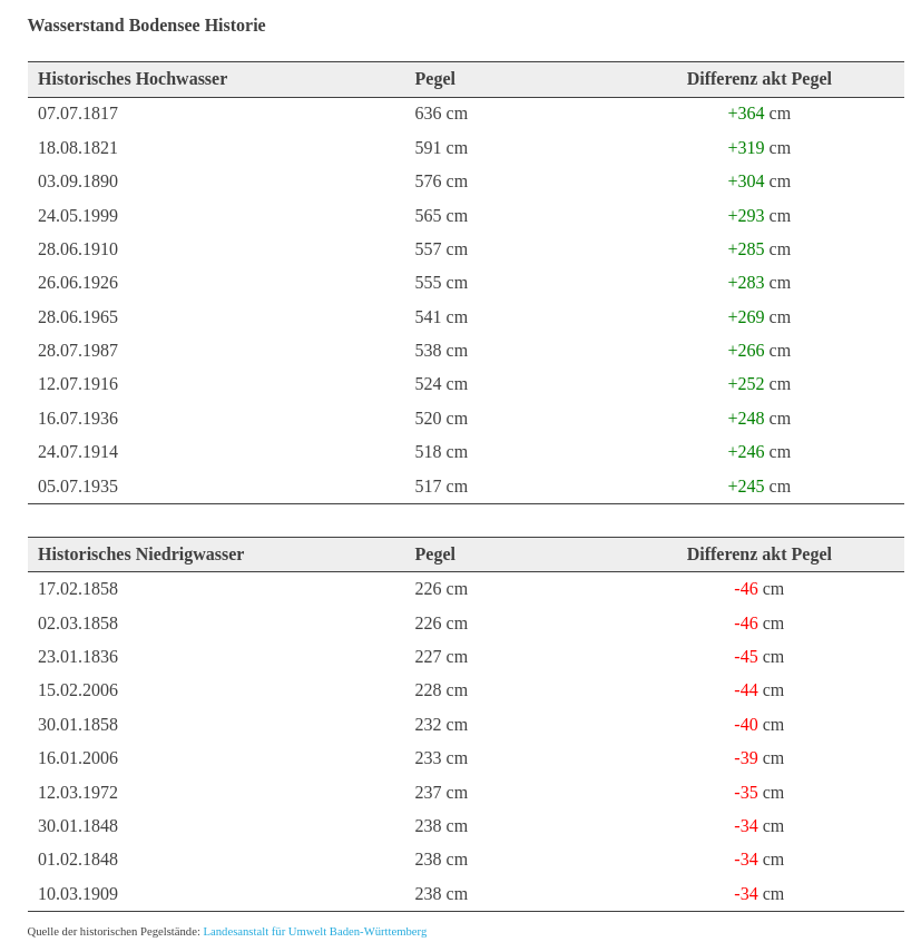 "Tiefe Wasserstände an Schweizer Seen - Besonders betroffen ist der westliche Teil des Bodensees mit einem historischen Tiefstand."

Historisch = seit Gründung von <a href="/20min/">20 Minuten</a> ?

Quelle: bodenseee.net/pegel/