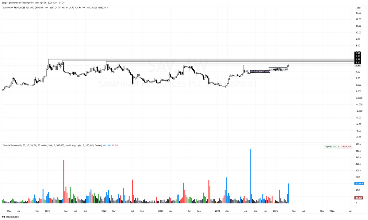 Borg74's tweet image. #SAV 4.94 has commenced its break out and moving higher  6 months on.