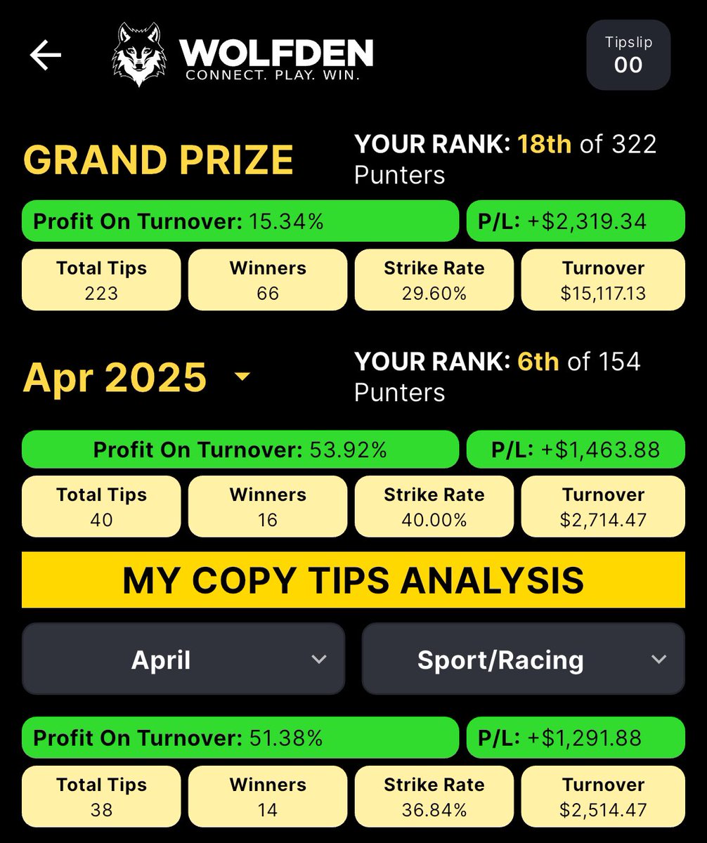Great weekend on the punt! 

Loving the leaderboard and results feature on <a href="/WolfdenApp/">WOLFDEN 🐺</a> 

Absolutely no hiding. 

Finally cracked the top 20.

Here’s hoping we can keep the momentum going through the year. 

Up the den.