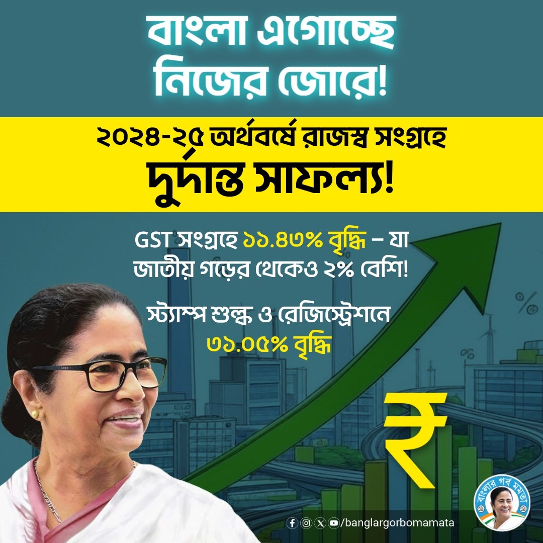 BanglarGorboMB's tweet photo. ৪৮০৮ কোটি টাকা বেশি আয়! ২০২৪-২৫ অর্থবর্ষে রাজস্ব সংগ্রহে দুর্দান্ত সাফল্য বাংলার! ✨
#MamataBanerjee
#RevenueSuccess #EconomicGrowth #WestBengal https://t.co/brUDy1HDmo