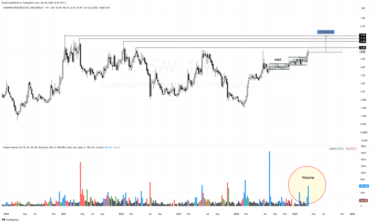 Borg74's tweet image. #SAV 4.94 has commenced its break out and moving higher  6 months on.