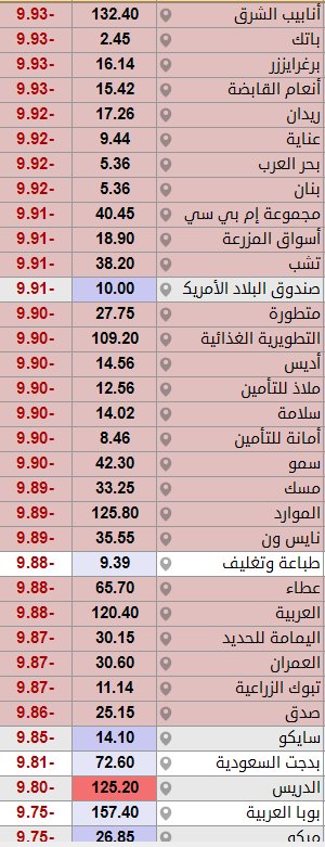 THEWOLFOFTASI's tweet photo. 🔴 سلامااااااااااااات بقوة يا #تاسي أكثر من 70 سهم على النسبة الدنيا 🔻🔻

المؤشر يتراجع بأكثر من 770 نقطة خاسراً 6.5% 🔻🔻

حسبي الله عليك يا البرتقالي 🤬🤬 https://t.co/OW8pFYoEgT