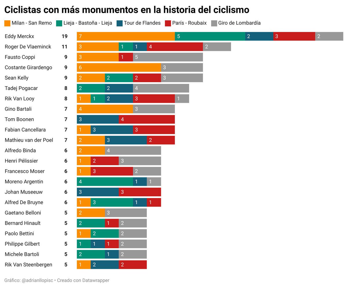 adrianllopisc's tweet photo. 📊 Ciclistas con más monumentos en la historia del ciclismo.

TADEJ POGACAR ya es uno de los 7 ciclistas con más monumentos en toda la historia del ciclismo. https://t.co/B7O9e20UAj