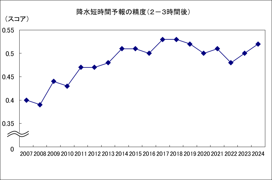 2～3時間後における10㎜/h以上の降水予報の精度の推移。スコアが大きいほど精度が良い。
2022年にかけて下がり気味だったのはいわゆるゲリラ豪雨など降り方が局地的になり、予測が難しくなっていたのでしょう。それもなんとか解決しつつあるようです。