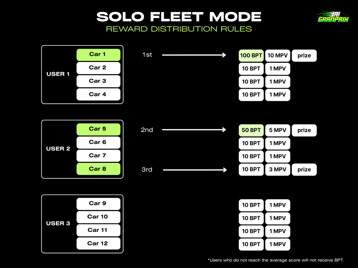 📢 AI GRANPRIX — Team Battle Mode Reward Boost!

Rewards for the AI GRANPRIX Team Battle Mode will be distributed as follows:

🥇 1st Place Team
→ All cars in the team will receive 🪙 100 BPT each
※ Example: If all 4 cars score above the average → Total 400 BPT + 40 MPV

2nd