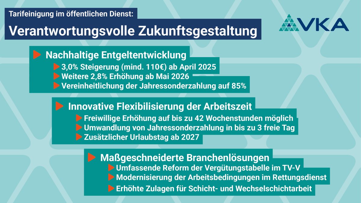 Tarifeinigung im öD: 5,8% mehr Entgelt für kommunale Beschäftigte bei 27 Monaten Laufzeit. Innovative Arbeitszeitmodelle wie freiwillige 42-Std.-W. &amp; Umwandlung von Jahressonderzahlung in freie Tage stärken Attraktivität des öffentlichen Dienstes. #Tarifrunde2025 #VKA
