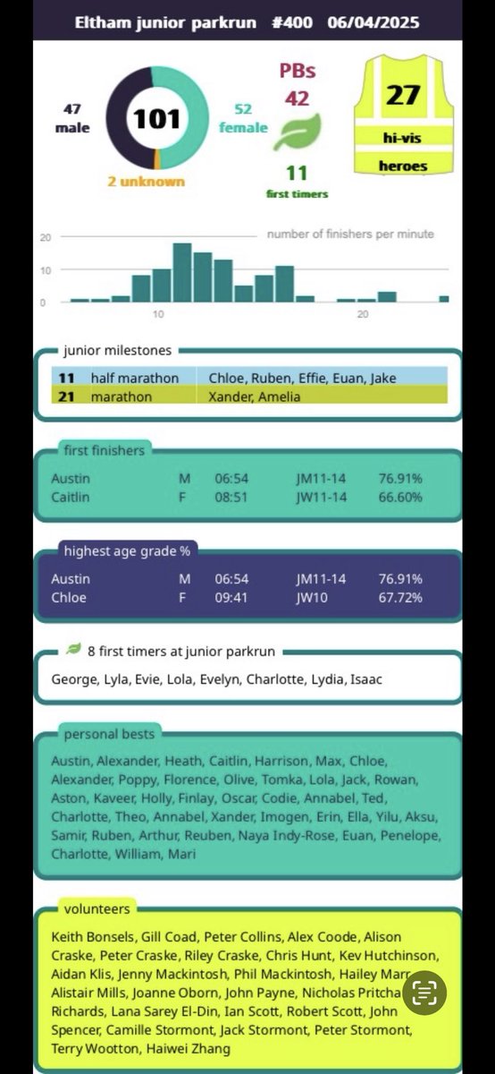 4️⃣0️⃣0️⃣ events at Ejp and junior parkrun’s 1️⃣5️⃣th Birthday

Joined by 101 juniors. Great to see you all on this sunny morning.👏🏻

Well done to our 3 wristband recipients 🎉

New PBs for 42 juniors 🔥

Thank you to our 27 marvellous volunteers 🫶we appreciate all you do