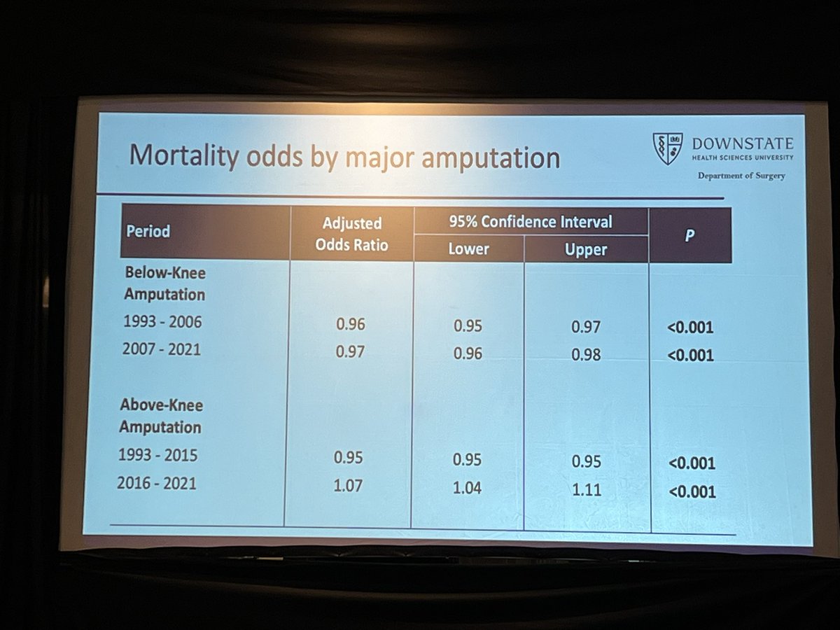 Association of VA Surgeons (AVAS) (@vasurgeons) on Twitter photo Study finds rising mortality after above-knee amputations (AKA) in the U.S. since 2016—up 7.4% yearly—despite declining deaths after below-knee amputations (BKA). Resource-limited hospitals face higher risks. <a href="/DownstateSurg/">SUNY Downstate General Surgery Residency</a> <a href="/VascularSVS/">Vascular SVS</a> #AVAS2025 Study finds rising mortality after above-knee amputations (AKA) in the U.S. since 2016—up 7.4% yearly—despite declining deaths after below-knee amputations (BKA). Resource-limited hospitals face higher risks. <a href="/DownstateSurg/">SUNY Downstate General Surgery Residency</a> <a href="/VascularSVS/">Vascular SVS</a> #AVAS2025
