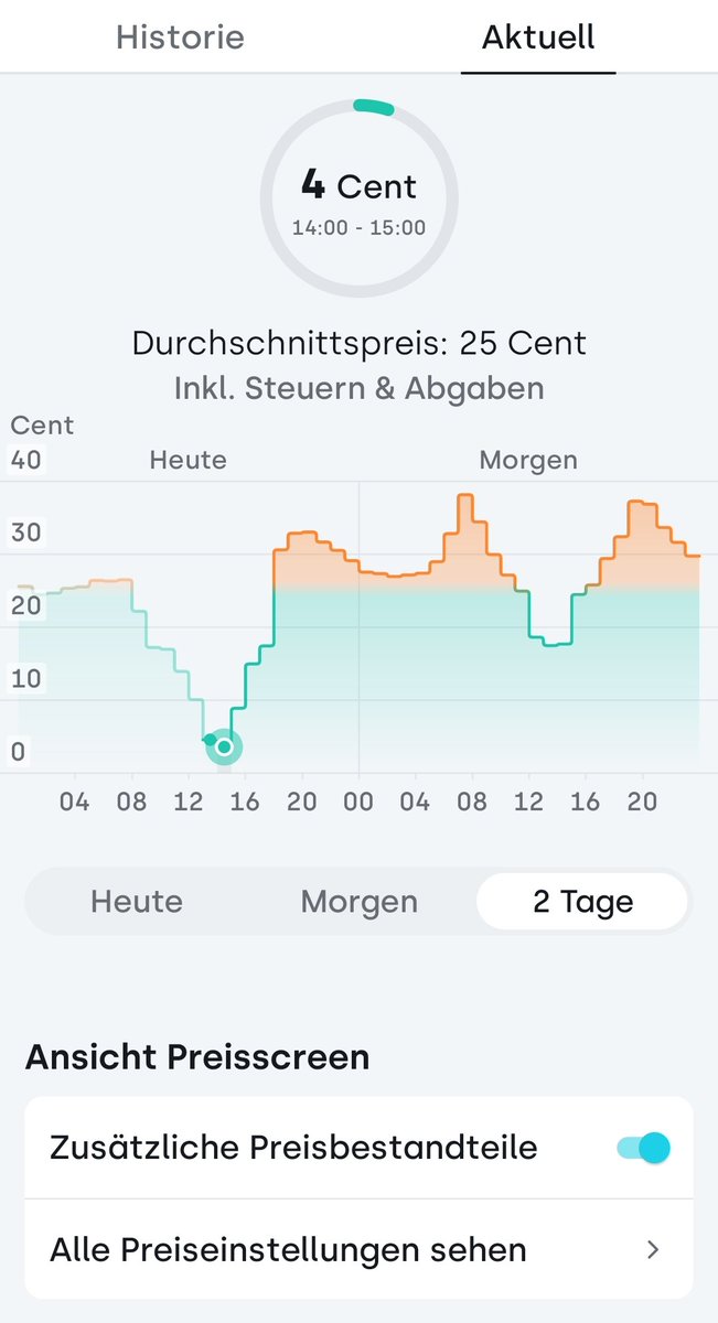 Wir haben einen flexiblen Strompreis. Zur Stunde kostet die kWh 4 Cent. Inklusive Gebühren von ca. 15 Cent. D.h. der Strompreis ist Negativ. D.h. wir bezahlen den Stom über Steuern. Verbrauchsunabhängig. #dunkelflaute #zufallsstrom