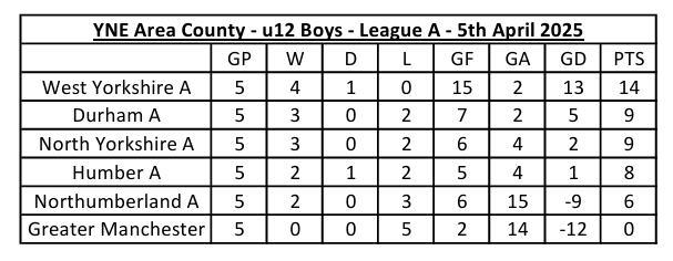 u12 Boys County - 5th April 2025 - League A table >>