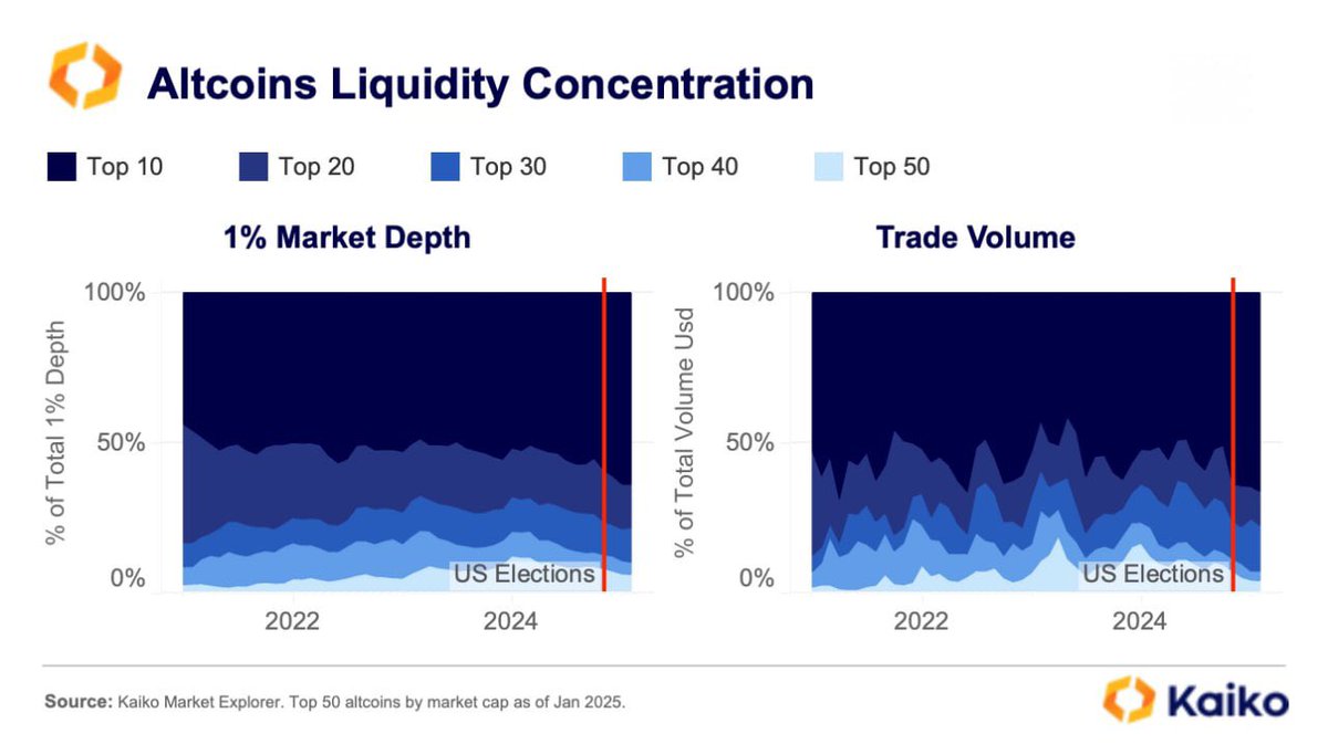 WClemente's tweet photo. In crypto, liquidity dispersion is becoming more pronounced than ever before. 

The vast majority of liquidity and volume is now concentrated in the top 10 altcoins. 

There are simply too many tokens. https://t.co/jG2bXxi9rG