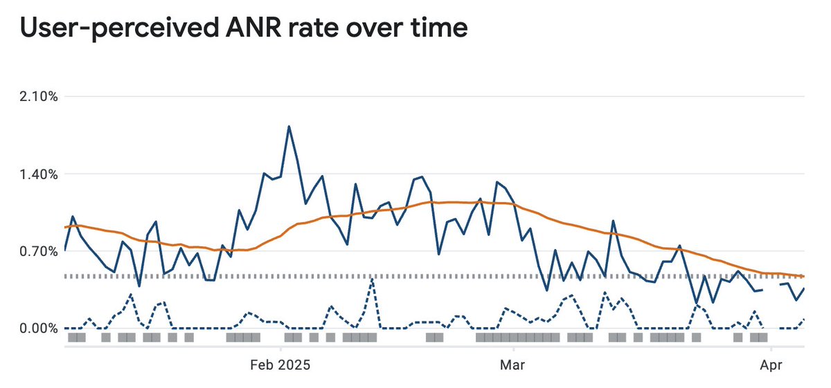 First time in 3 months I've been able to get ANR crashes on Android below the "bad behavior" threshold

As downloads went up, so did the # of ANRs until I made a conscious effort in March to try bringing them down 

Here's what I did:

- Started using the async SQLite method