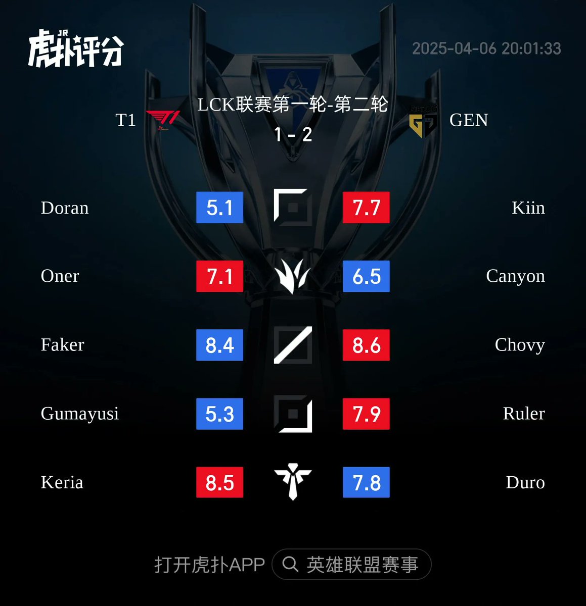 GEN beat T1 2-1, here are the ratings from the HUPU Community (all games included):

Keria and Faker lead the ratings for T1.

Chovy leads the rating for GEN.

#LCK #GENWIN #T1WIN