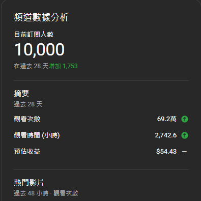 Akine9487's tweet photo. 成功在初配信2.0(新衣裝)的時候之前10,000訂閱
剪影最近就會開始準備了
確認是得了腸胃炎 現在好多了
但活動行程整個被打亂延後了=w=
#vtuber #擴散希望 #10000訂閱 #10000sub #YouTube #YouTuber https://t.co/t6QyBtMz4O