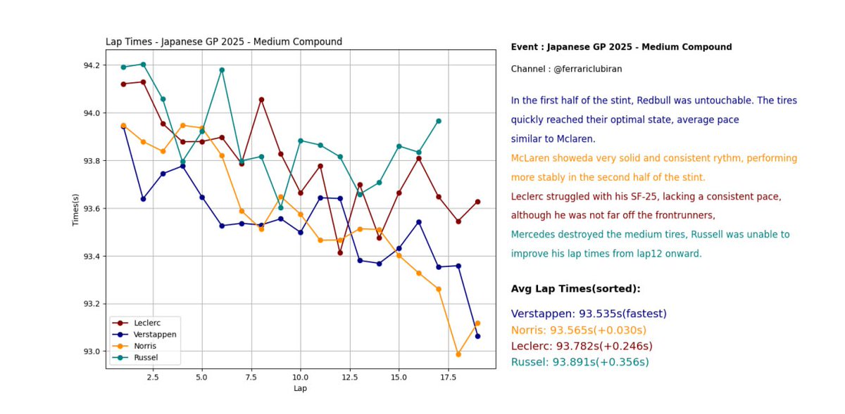 #JapaneseGP 2025 Lap Times - Top drivers of Fastest teams
Medium &amp; Hard Compound tire.

#Formula1