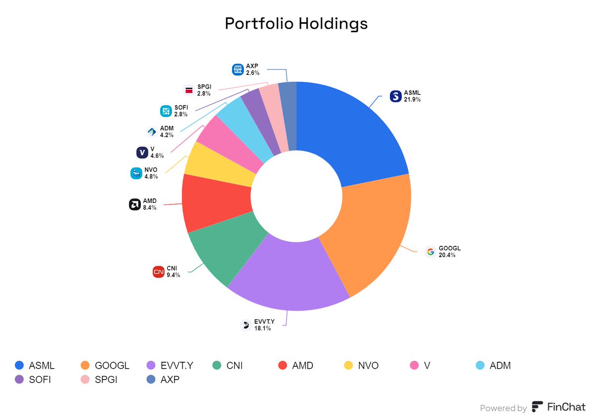 This is my equity portfolio, I have 55% cash. I am truly living my best life rn... A Black Monday will be just beautiful... #stockmarketcrash
