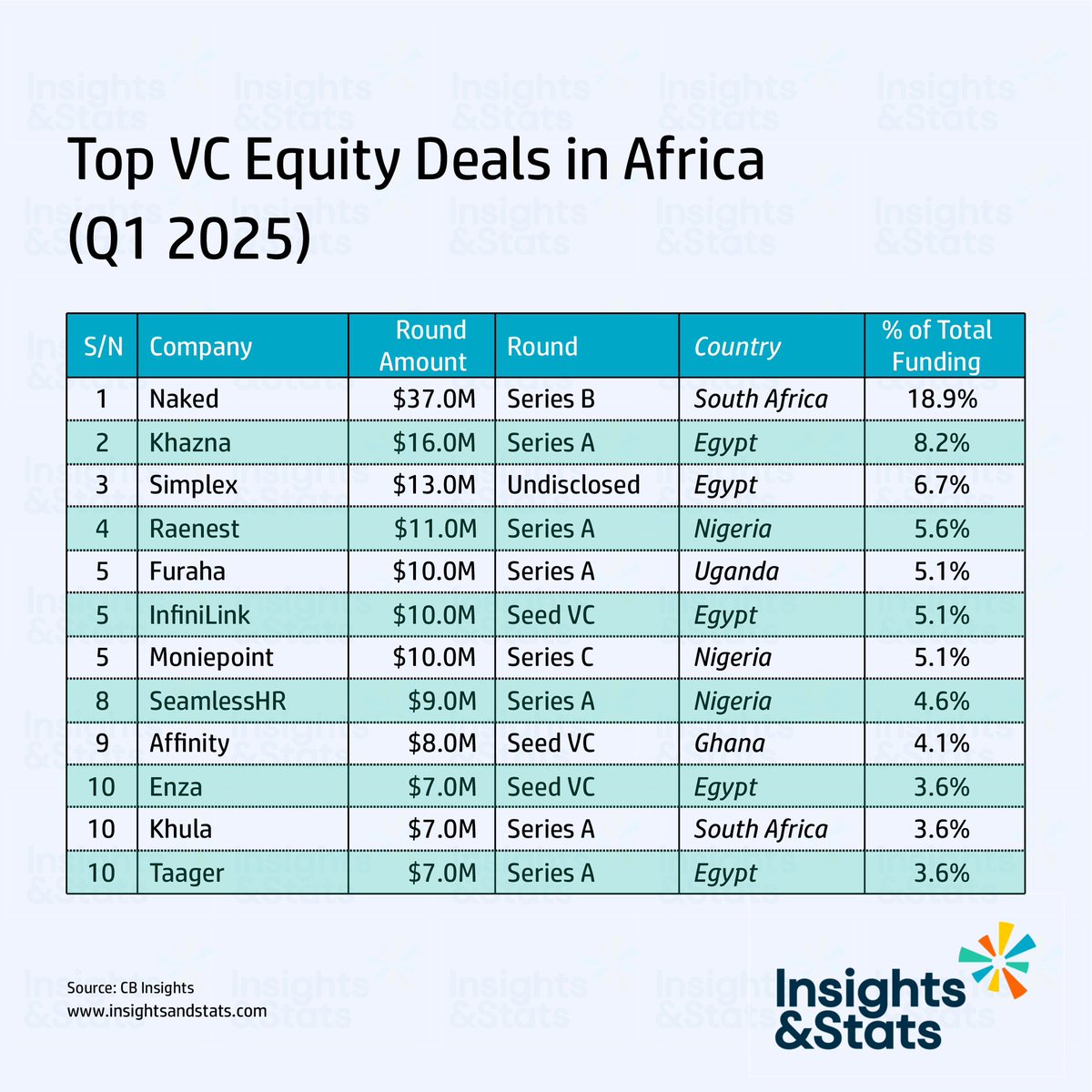 Top African VC Deals for Q1 2025!
🇿🇦 Naked tops the list: $37.0M Series B
🇪🇬 Egypt dominates: 5 deals in Top 10
🇳🇬 Nigeria strong: 3 deals (<a href="/raenesthq/">Raenest Business</a>, <a href="/moniepointng/">Moniepoint MFB</a>, <a href="/seamless_hr/">SeamlessHR</a>)
🇺🇬🇬🇭 Uganda &amp; Ghana also represented!

#AfricaTech #Funding #Uganda #InsightsAndStats #CBInsights