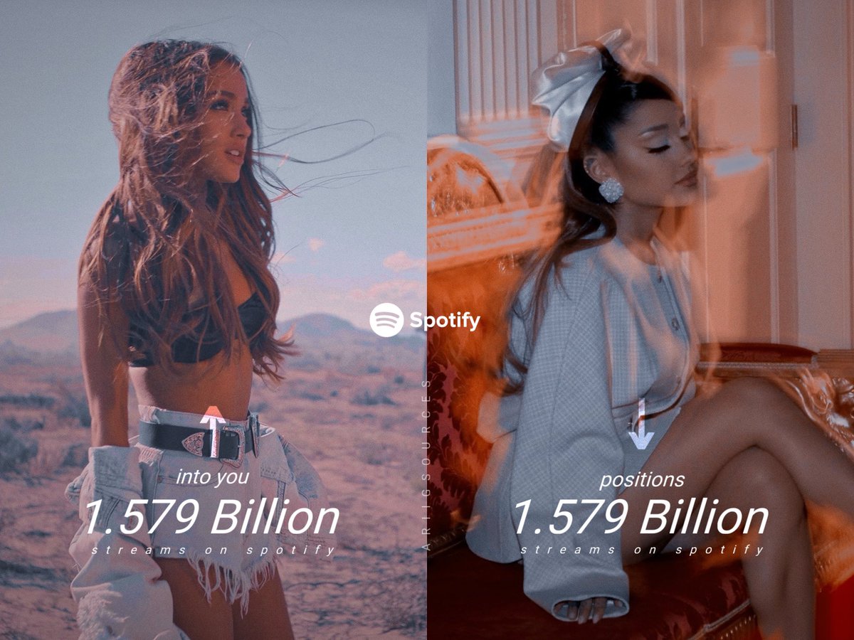“Into You” with 1.579.997.145 (+920.732) streams surpassed “positions” with 1.579.983.613 (+380.406) streams on Spotify. It’s her 6th most streamed song on Spotify.