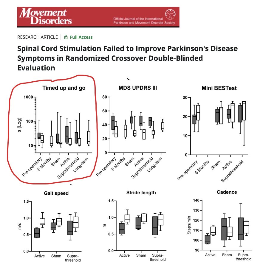 Does conventional spinal cord stimulation improve Parkinson's in the human? Insert nail in coffin. Dis aliter visum – the gods thought otherwise. A randomized crossover double-blind study says NO. It's long overdue that we pivot to other approaches and methods as Carra, Cury and