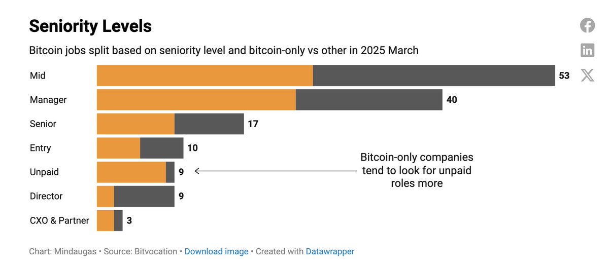 ConnectEconomy's tweet photo. New #Bitcoinjob market report is live! We added a chart this month breaking down roles by seniority level. https://t.co/IpLh5m2hjF