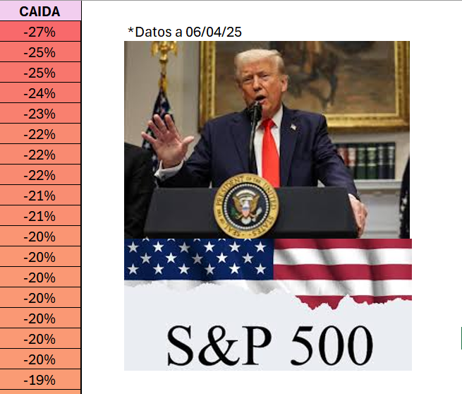 AleInversor's tweet image. 📉📈 ¿Quieres ver qué acciones del S&amp;amp;P 500 han caído (o subido) tras el anuncio de los aranceles de Trump?
He preparado un listado con los movimientos más destacados: algunas han sufrido caídas fuertes… pero otras han sorprendido subiendo.
Si te interesa echarle un vistazo al…