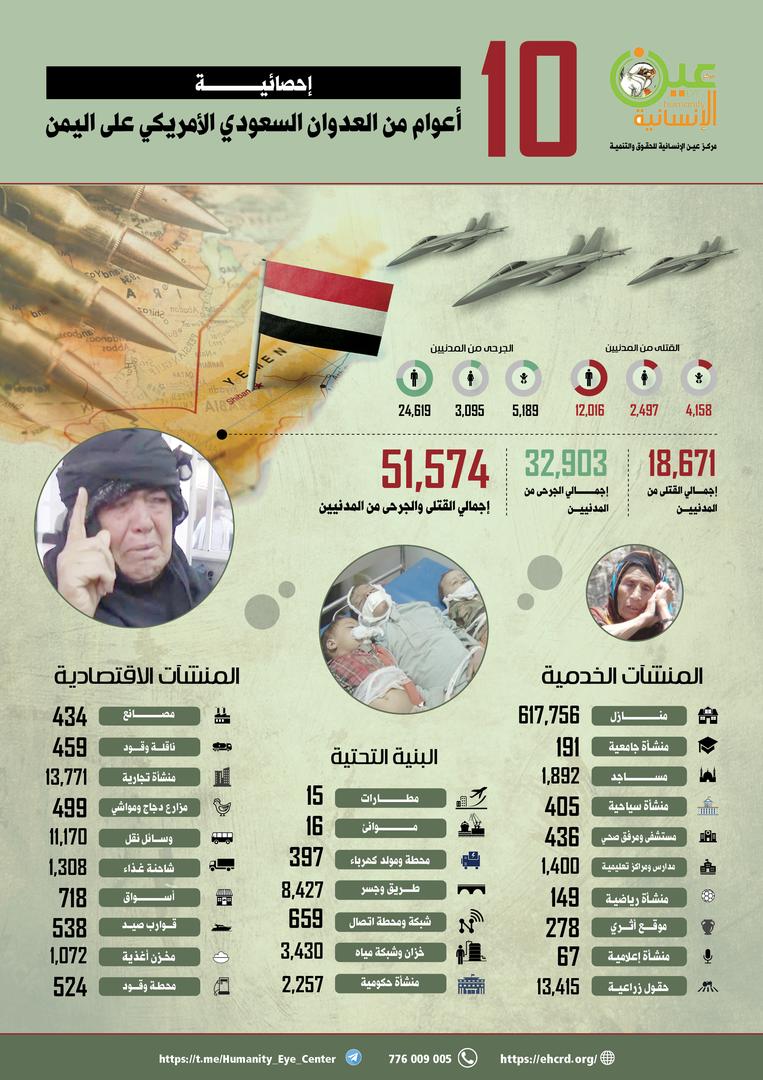 حصيلة العدوان الأمريكي السعودي على اليمن منذ 10 أعوام 
#أمريكا_أم_الإرهاب #أمريكا_قشَّة 
#غزة_الآن 
#عشرة#اعوام من الصمود اليماني
