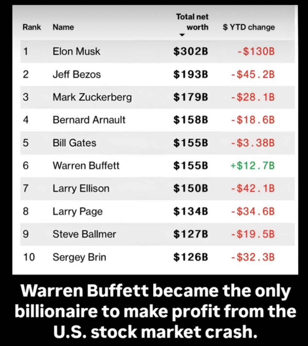 anantagarwal1's tweet photo. How? Is this true though? #stockmarketcrash #HandsOff2025 https://t.co/gKY5P2JOKO